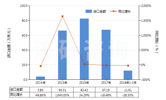 2014-2018年3月中國其他舊的充氣輪胎(HS40122090)進(jìn)口總額及增速統(tǒng)計(jì) 2014-2018年3月中國其他舊的充氣輪胎(HS40122090)進(jìn)口總額及增速統(tǒng)計(jì)